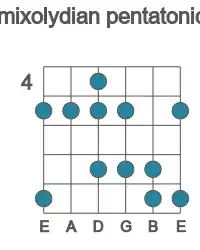 Guitar scale for mixolydian pentatonic in position 4